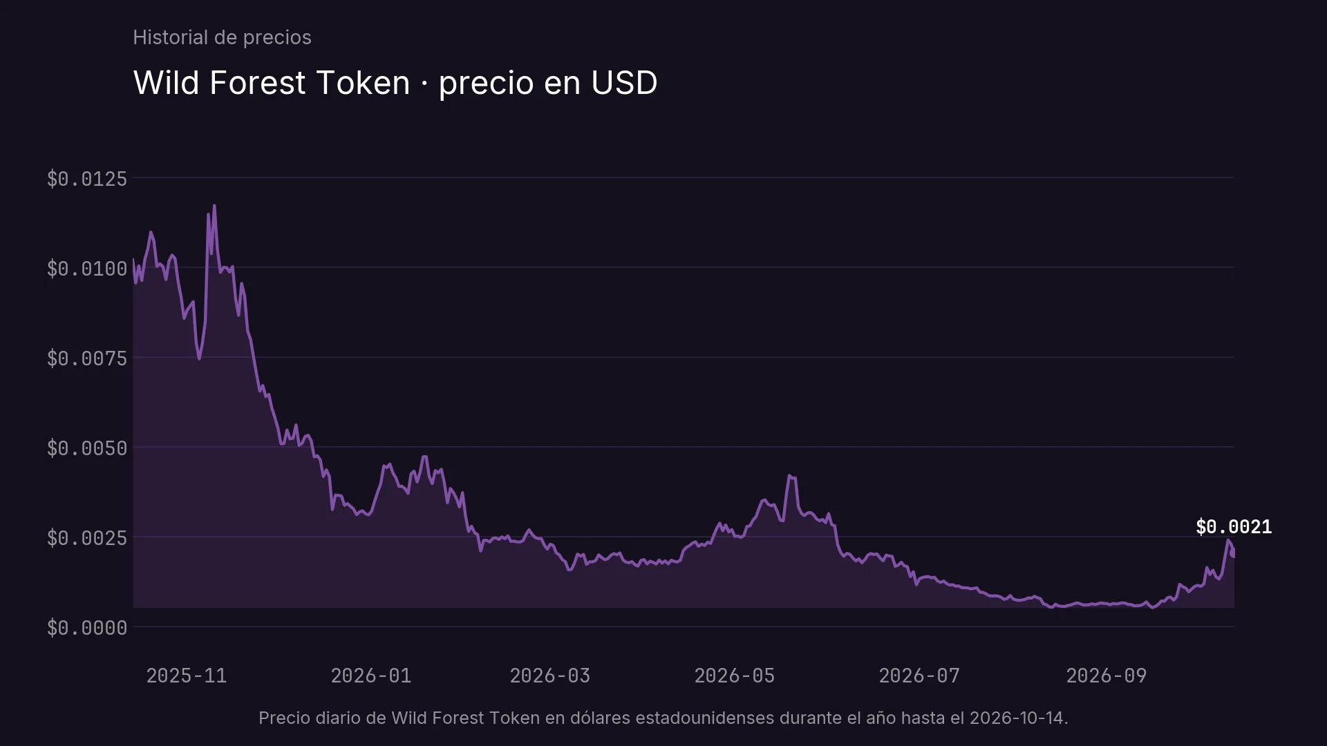 Precio diario de Wild Forest Token en dólares estadounidenses durante el año hasta el 2026-10-14.