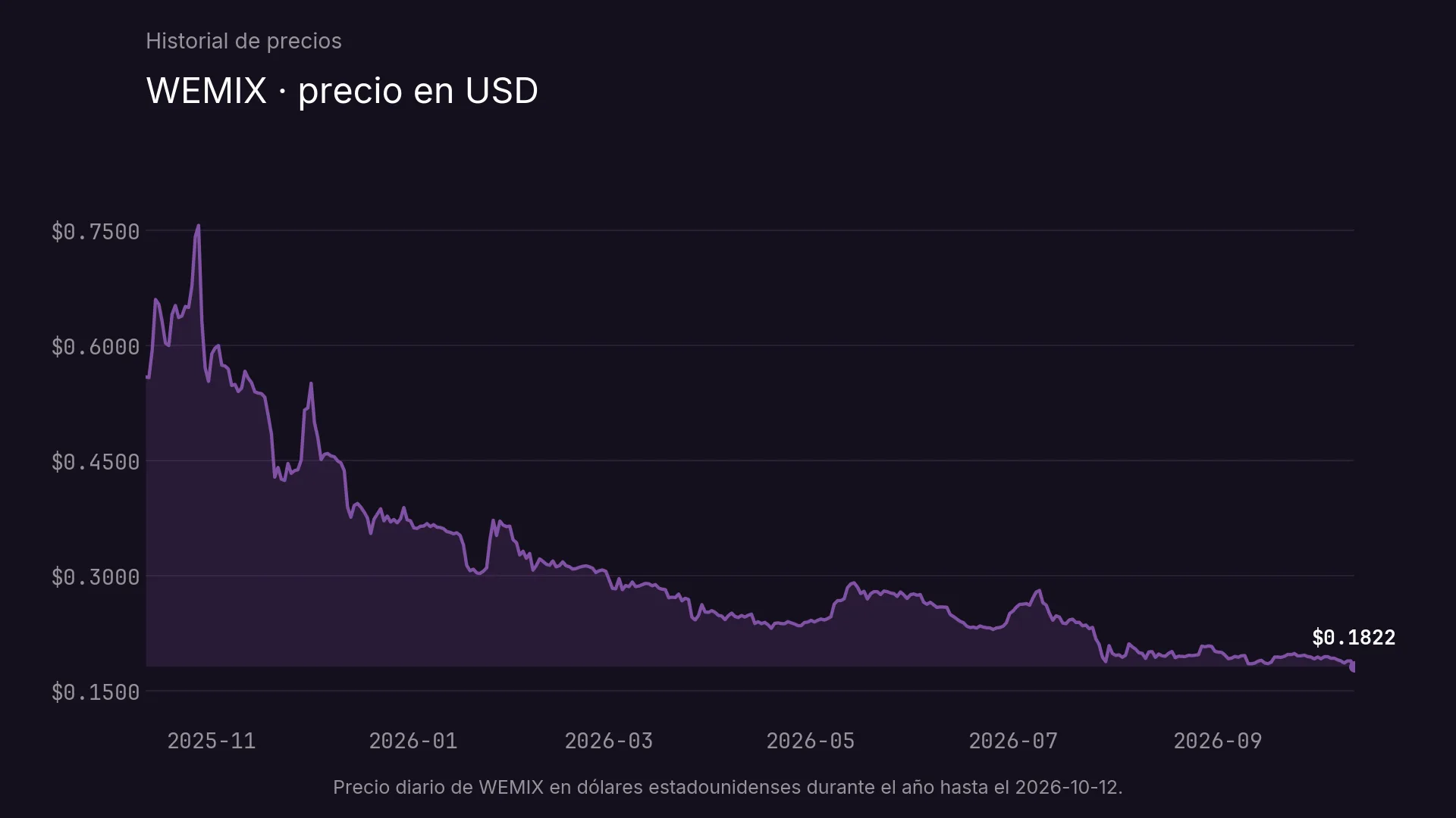 Precio diario de WEMIX en dólares estadounidenses durante el año hasta el 2026-10-12.