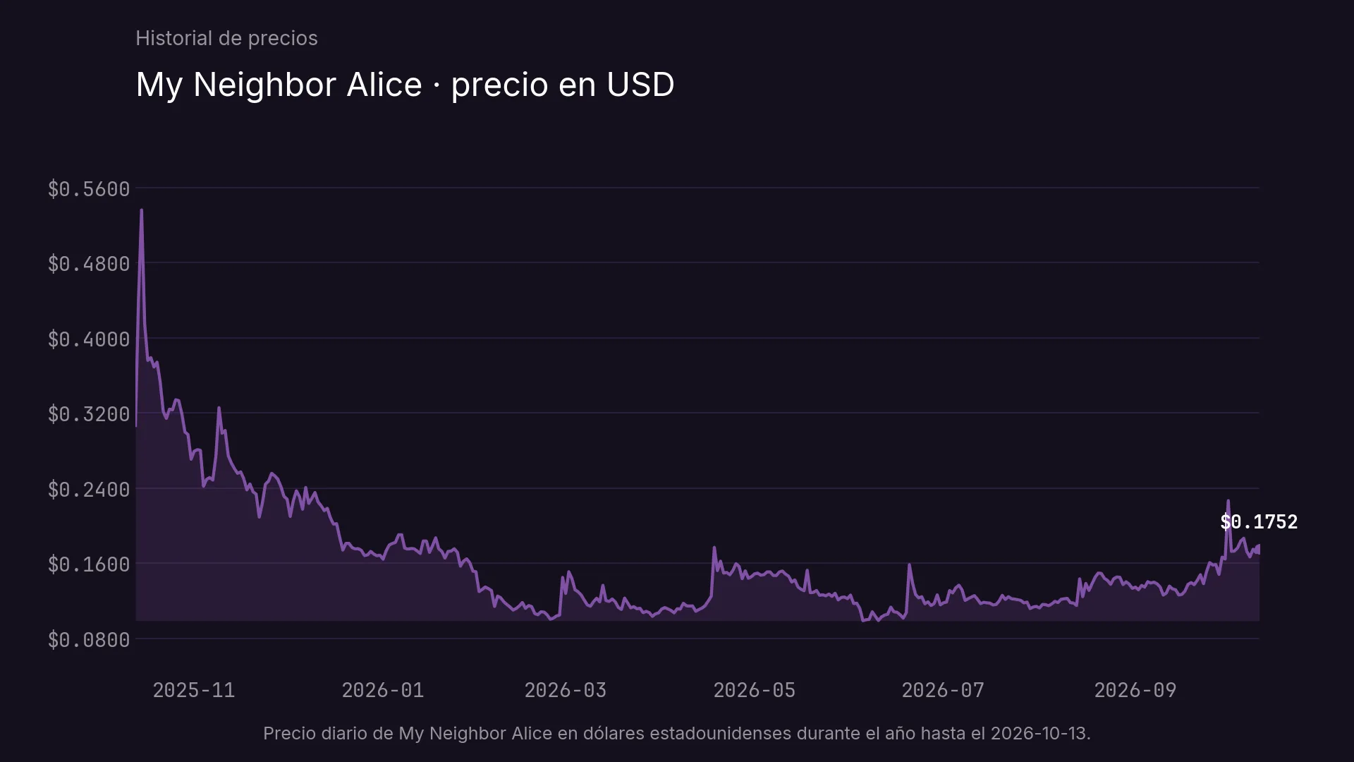 Precio diario de My Neighbor Alice en dólares estadounidenses durante el año hasta el 2026-10-13.